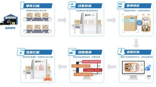 顺丰智慧安检平台亮相万国邮联世界领导人论坛，以AI增强客户信任