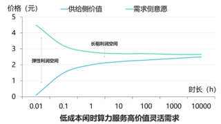 00后清华团队引领弹性算力革命，共绩科技挑战行业“不可能”三角