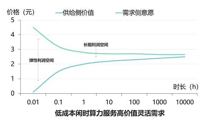 00后清华团队引领弹性算力革命，共绩科技挑战行业“不可能”三角