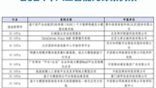 优刻得孔明智算平台入选《2024年人工智能先锋案例集》