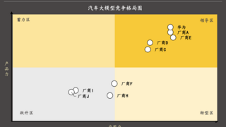 沙利文最新报告：华为云位居汽车大模型市场领导者象限，加速自动驾驶落地