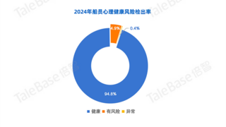 船员心理健康需重视！倍智发布《2024年度中国船员心理健康报告》