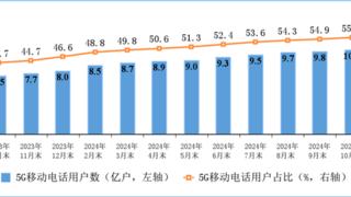 5G移动电话用户达9.95亿户 比上年末净增1.73亿户