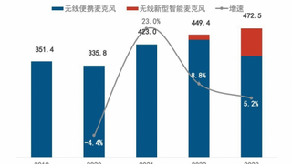 开创迷你麦克风时代：BOYAmini迷你麦克风驱动无线音频行业新变革